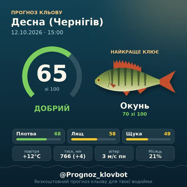 Картинка-прогноз з бота: Десна (Чернігів), індекс 65