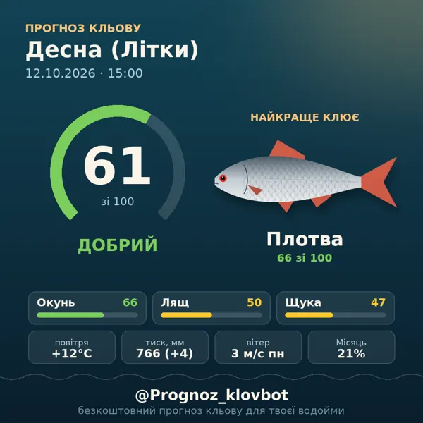 Картинка-прогноз з бота: Десна (Літки), індекс 61