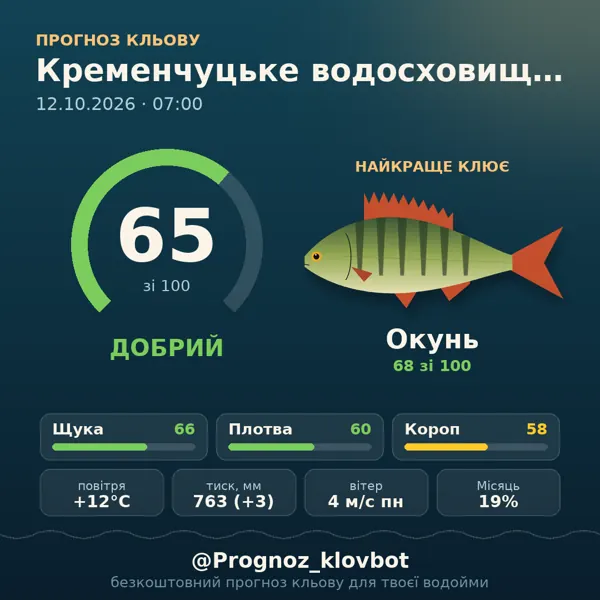 Картинка-прогноз з бота: Кременчуцьке водосховище (Світловодськ), індекс 65