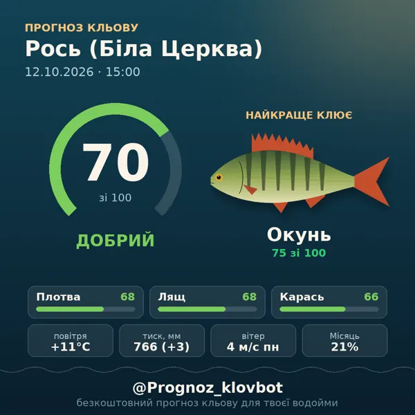 Картинка-прогноз з бота: Рось (Біла Церква), індекс 70